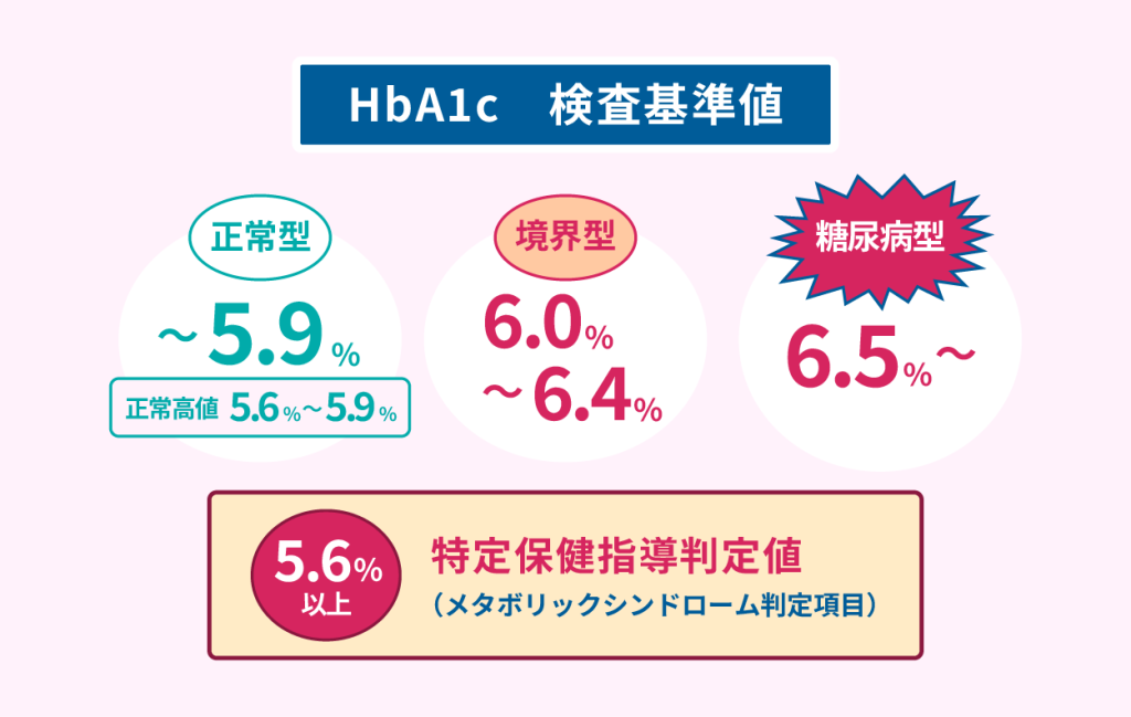 HbA1c　検査基準値